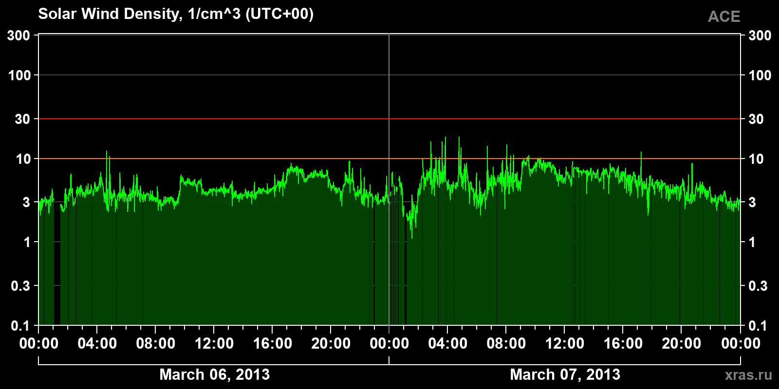 Solar wind density