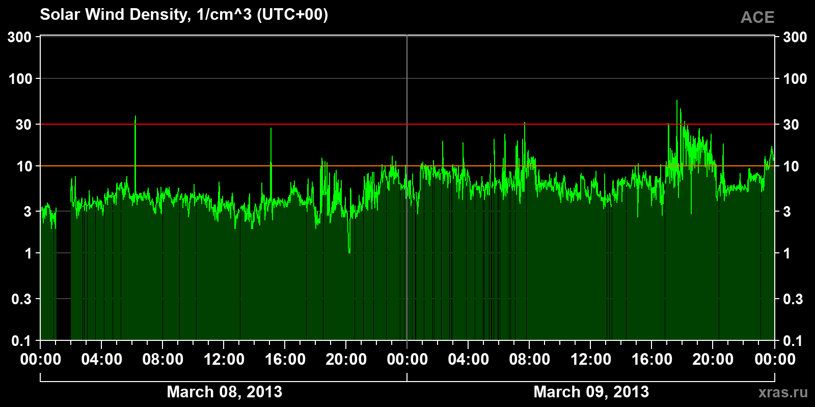 Solar wind density