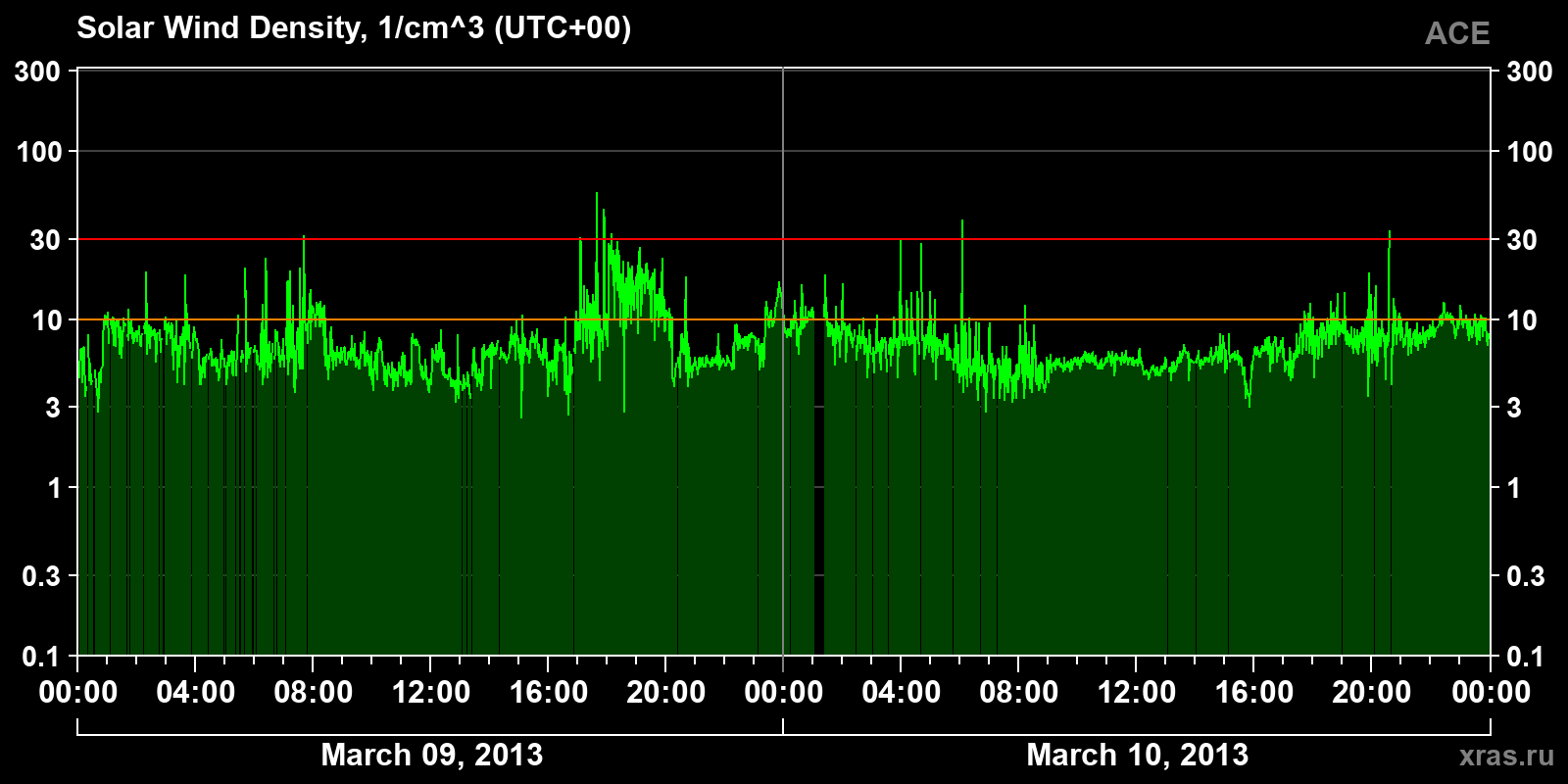 Solar wind density