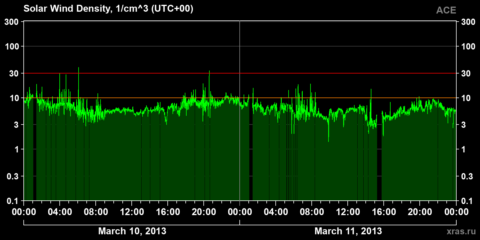 Solar wind density