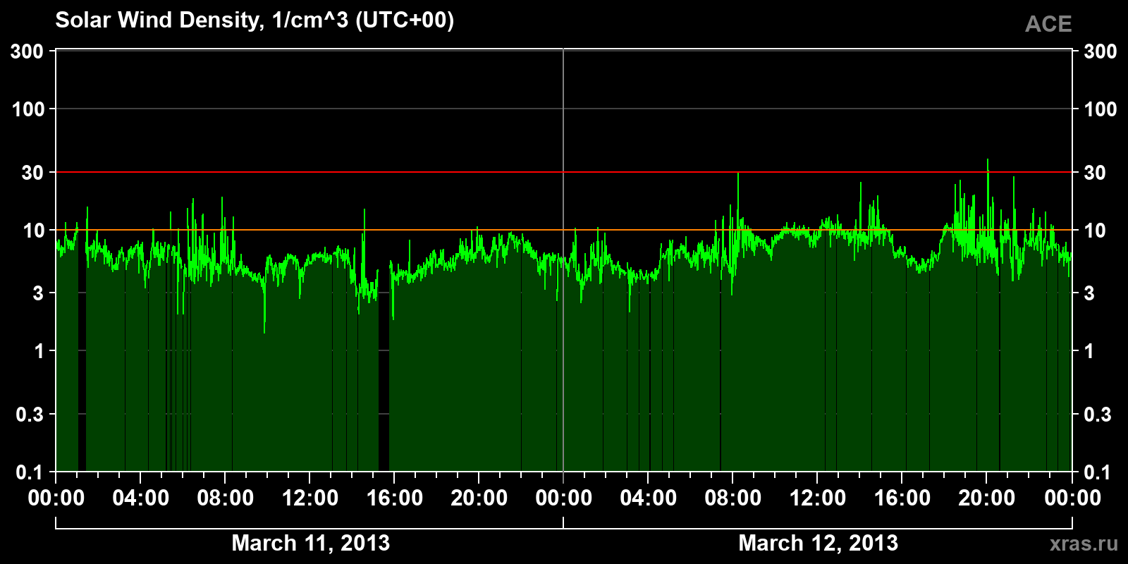 Solar wind density