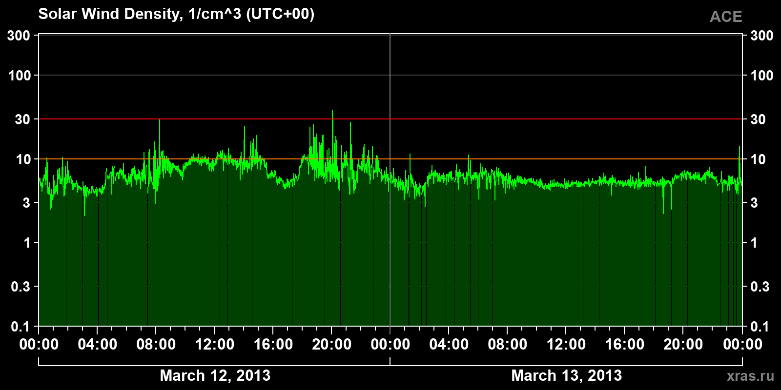 Solar wind density