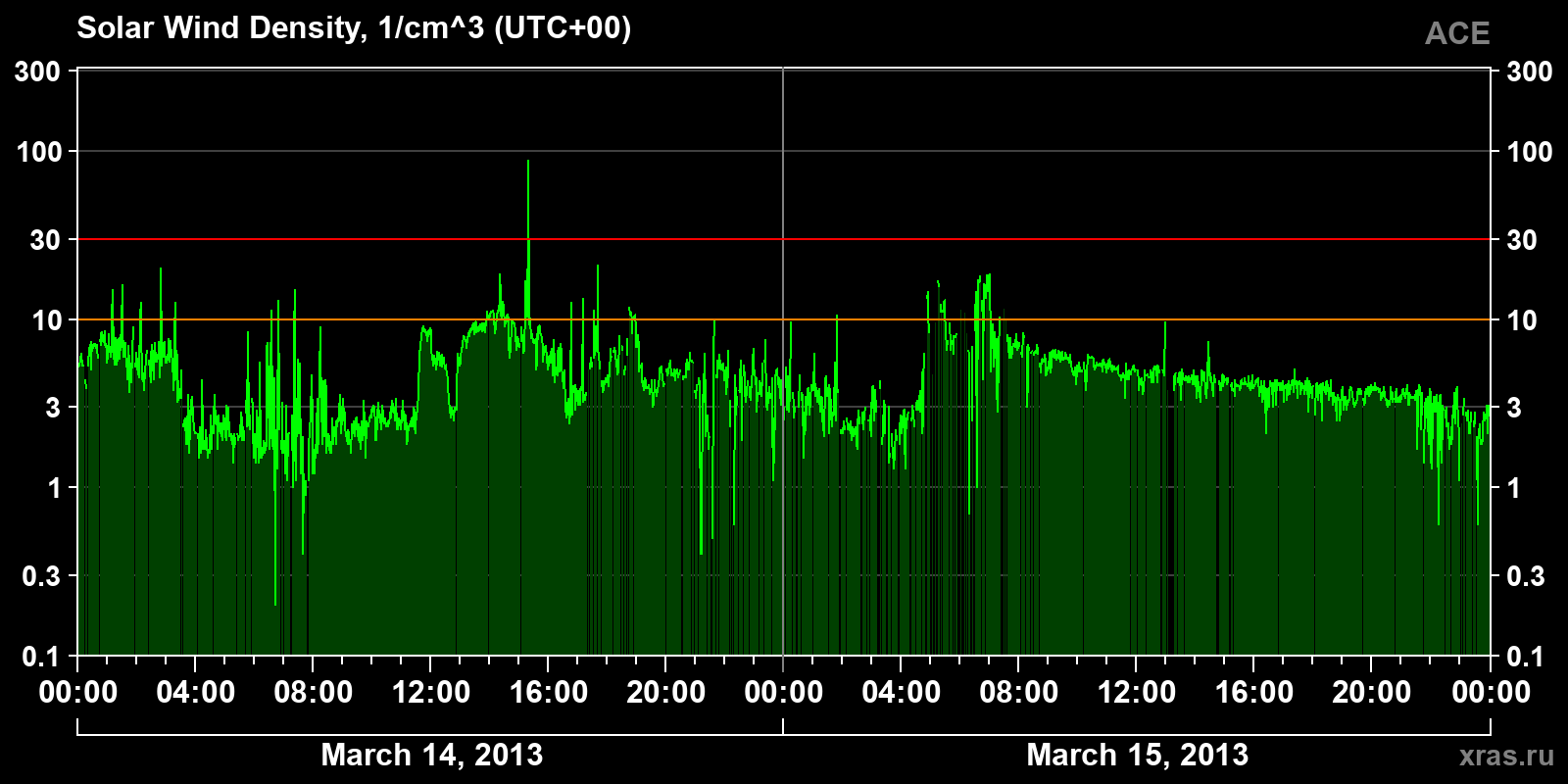 Solar wind density