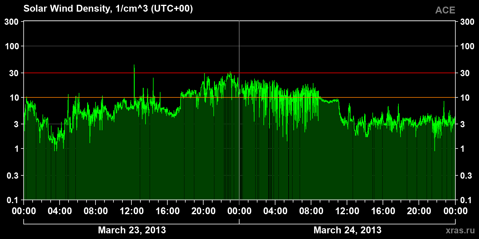 Solar wind density