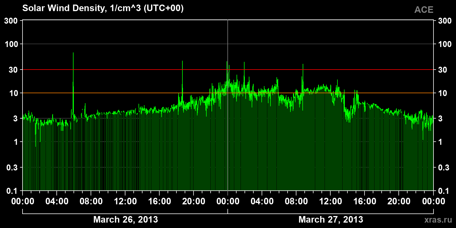 Solar wind density