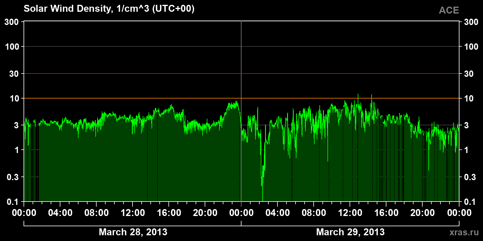 Solar wind density