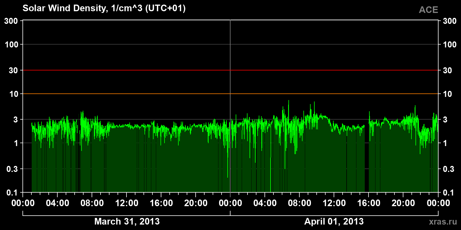 Solar wind density