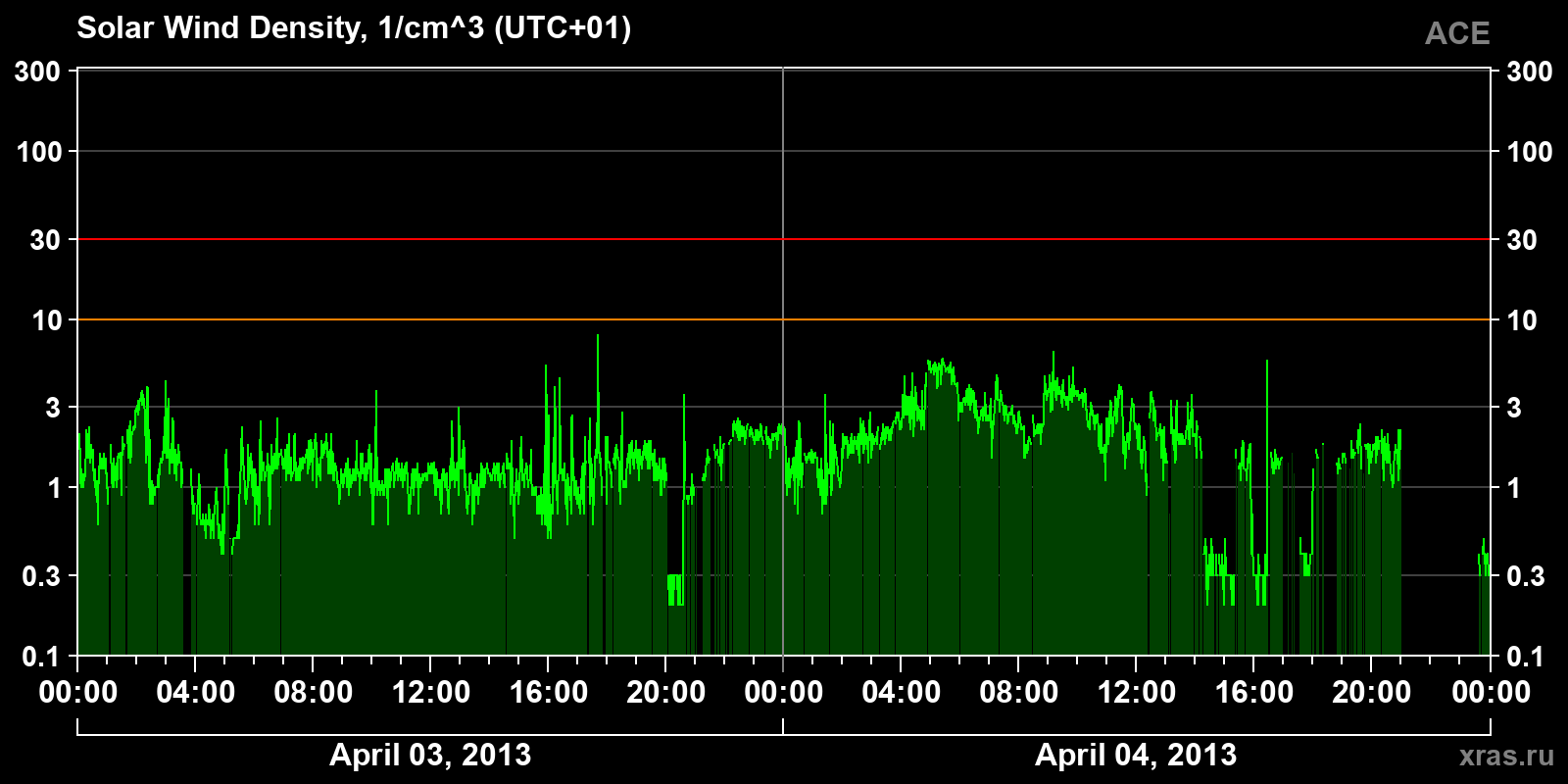 Solar wind density