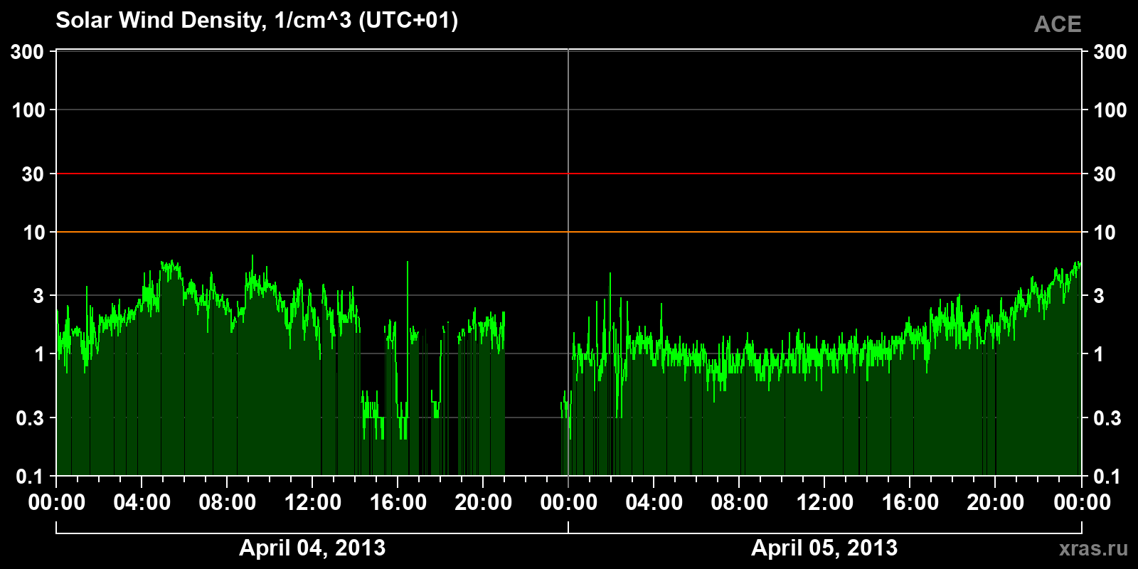 Solar wind density