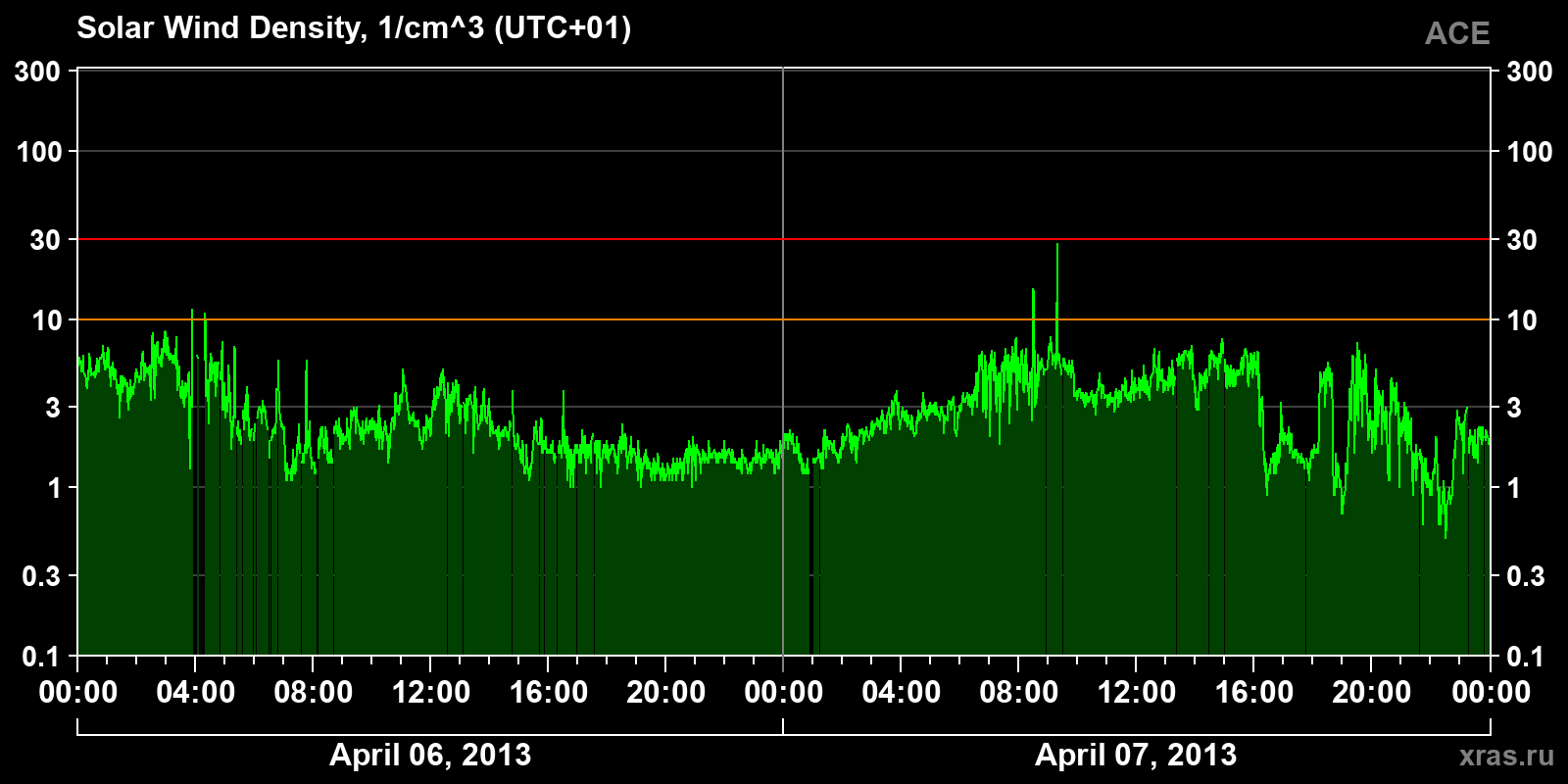 Solar wind density