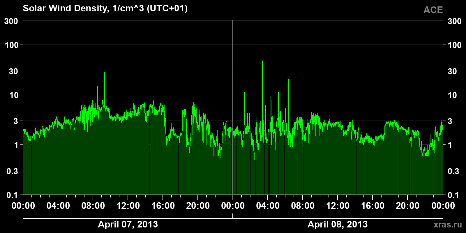 Solar wind density