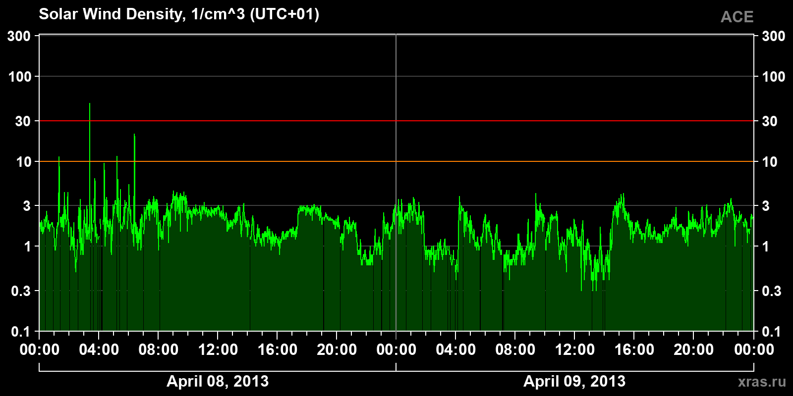 Solar wind density
