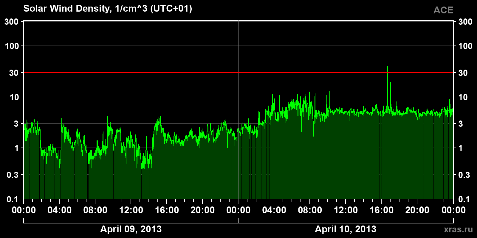 Solar wind density