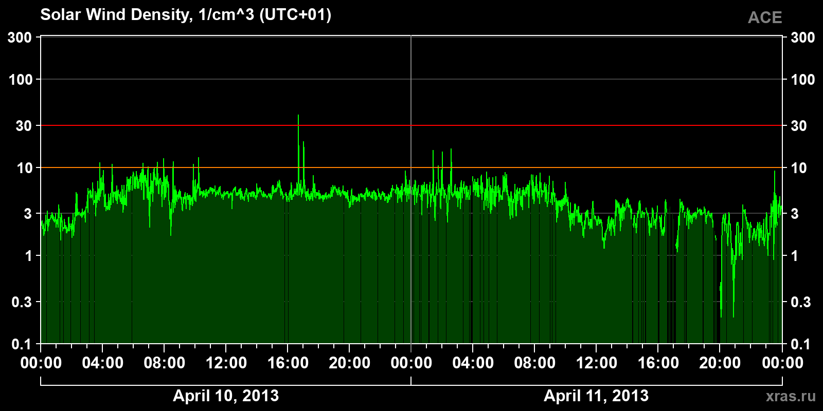Solar wind density