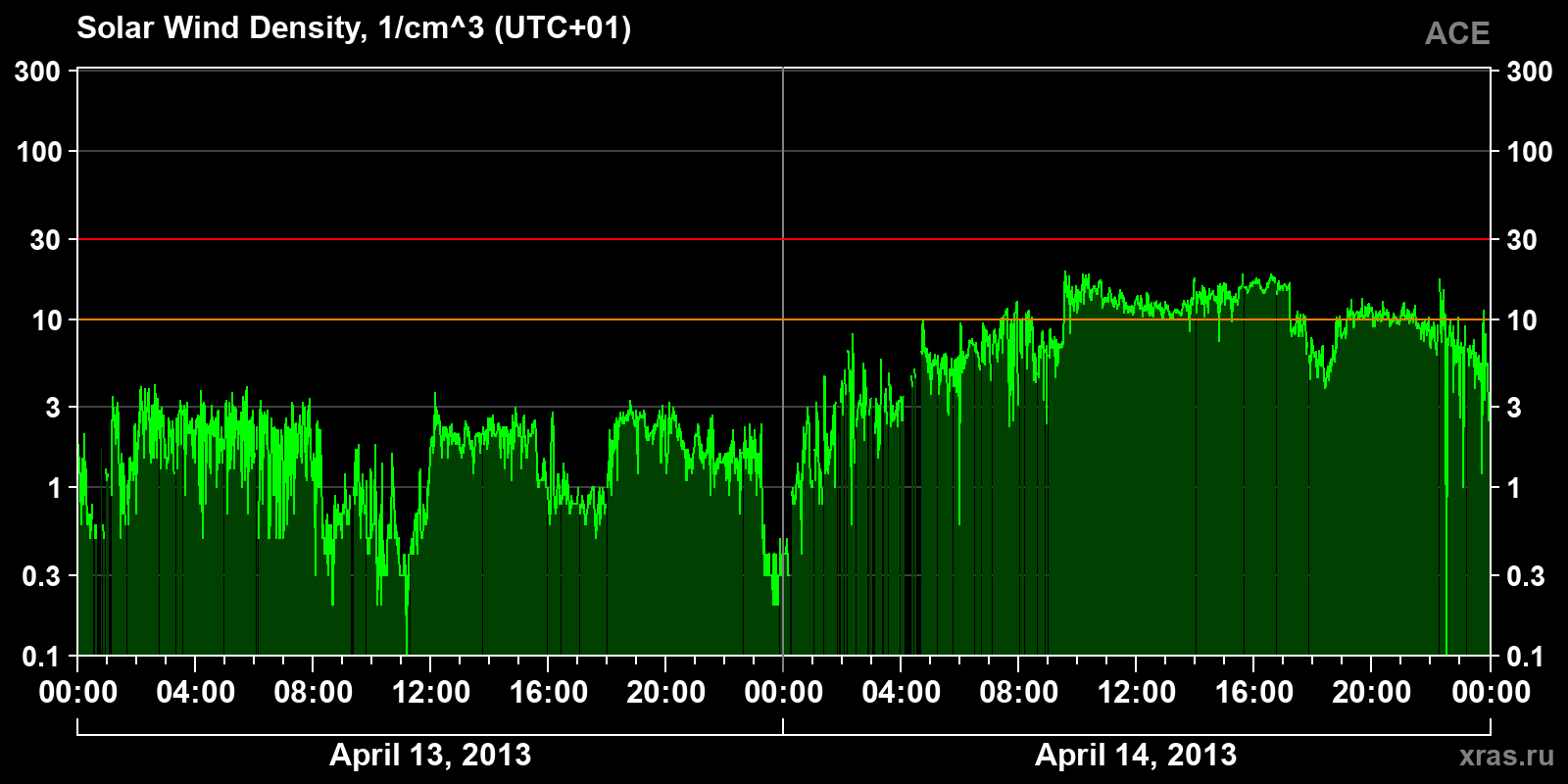 Solar wind density