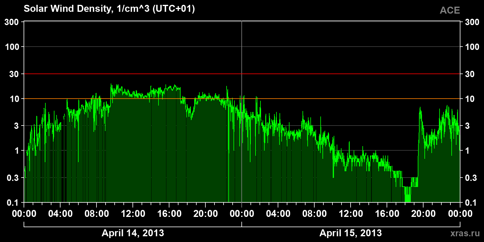 Solar wind density