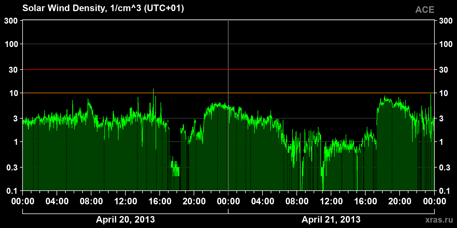 Solar wind density