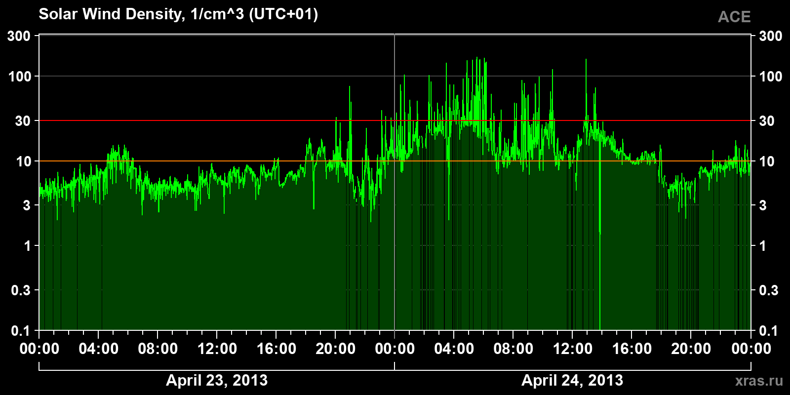 Solar wind density