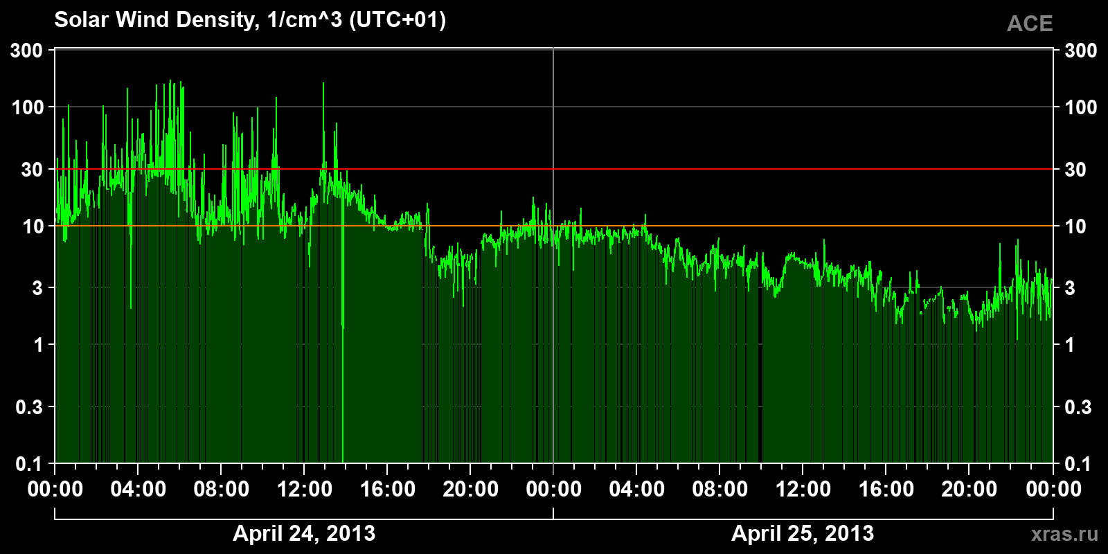 Solar wind density