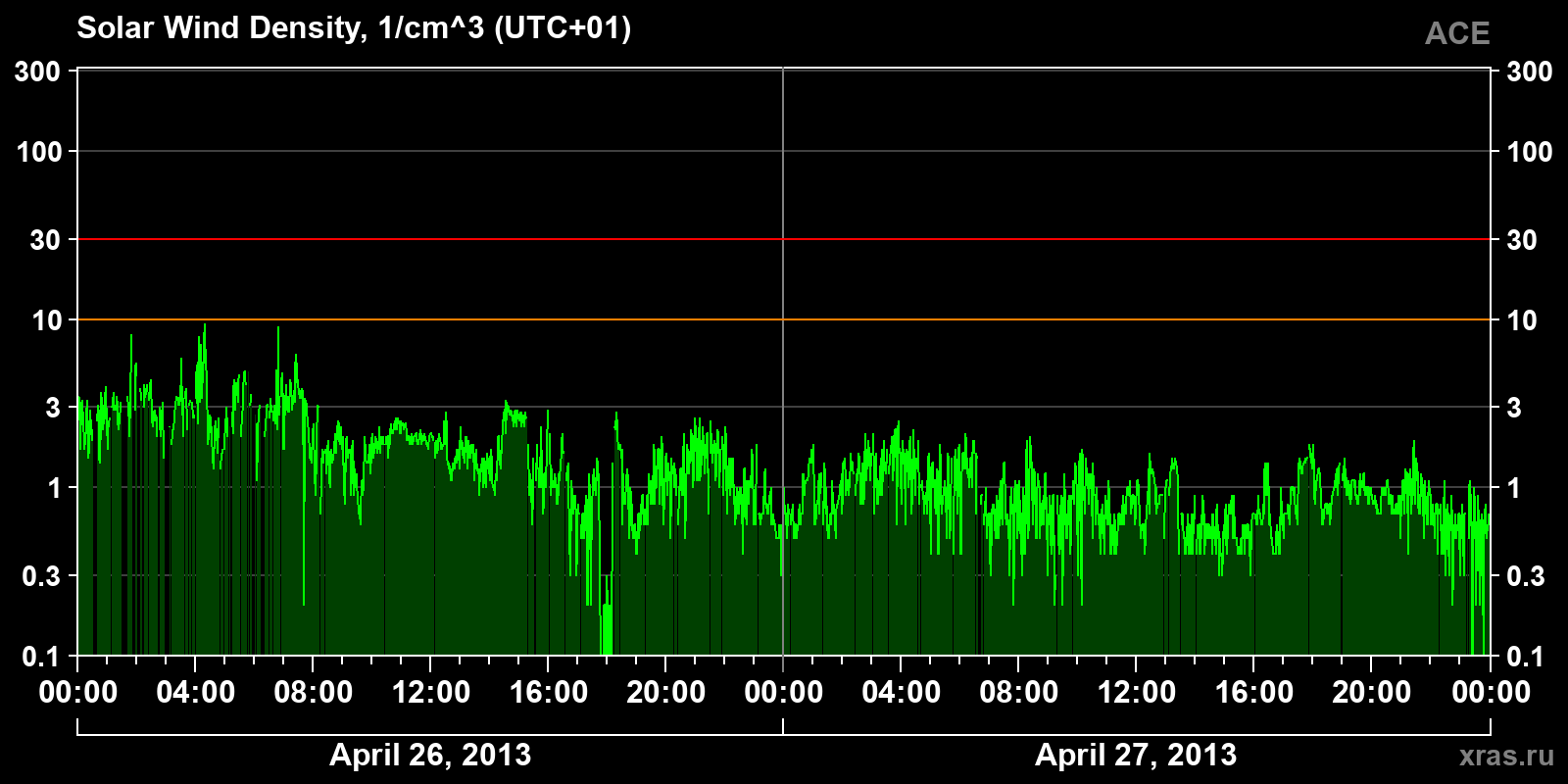 Solar wind density