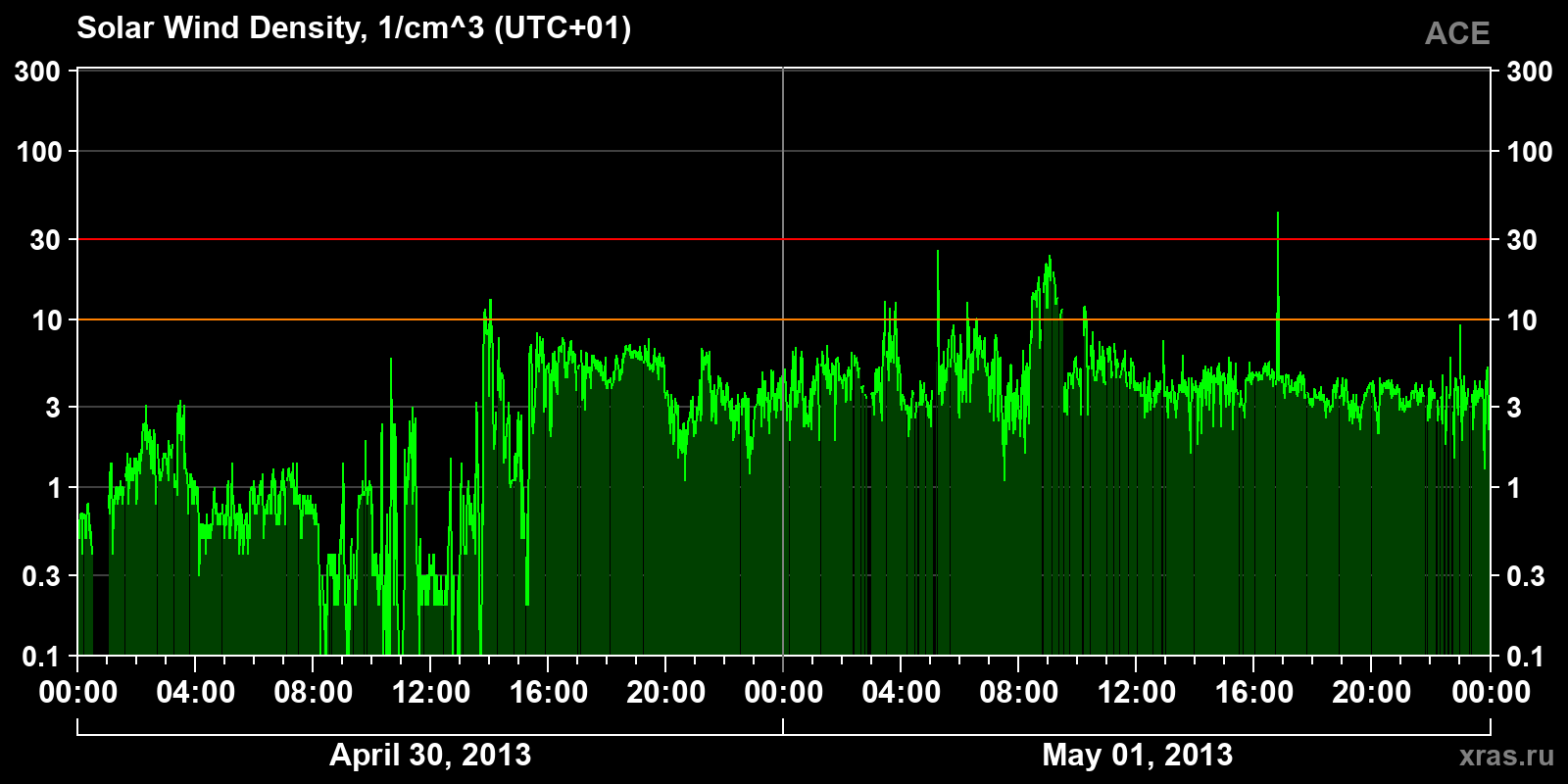 Solar wind density