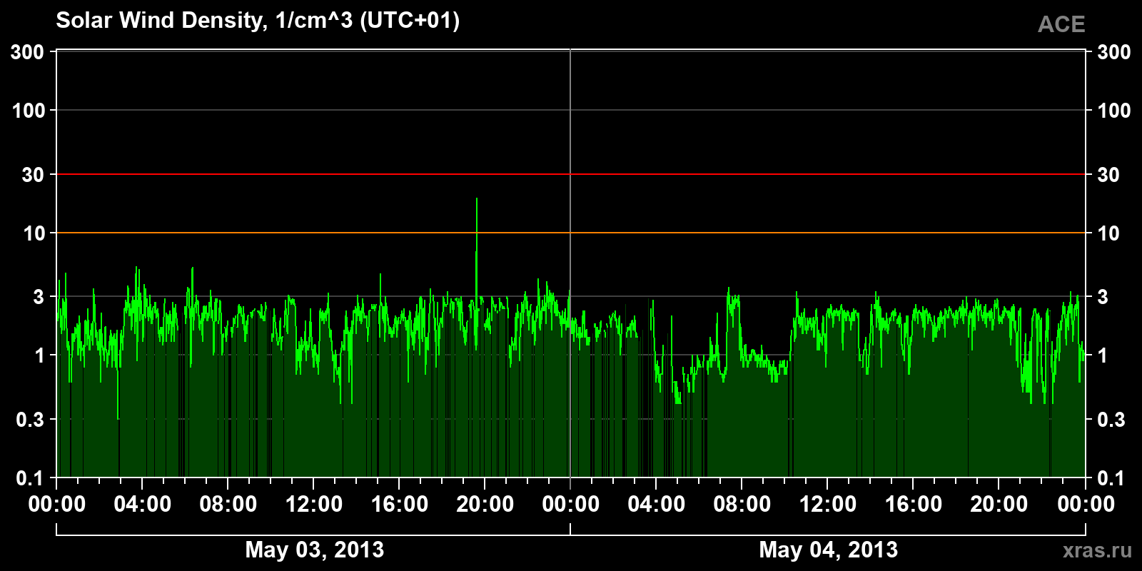 Solar wind density
