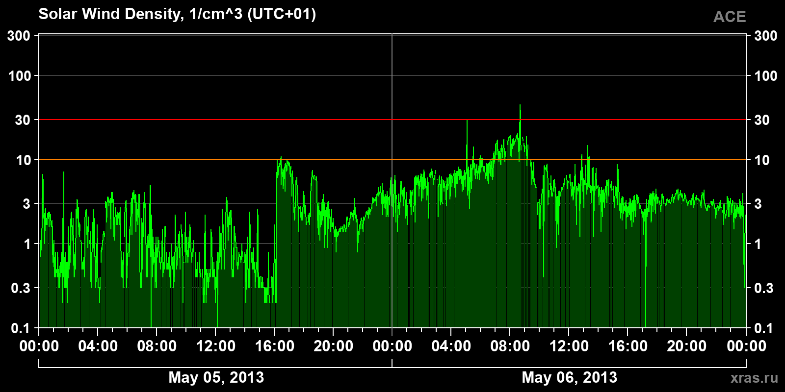 Solar wind density