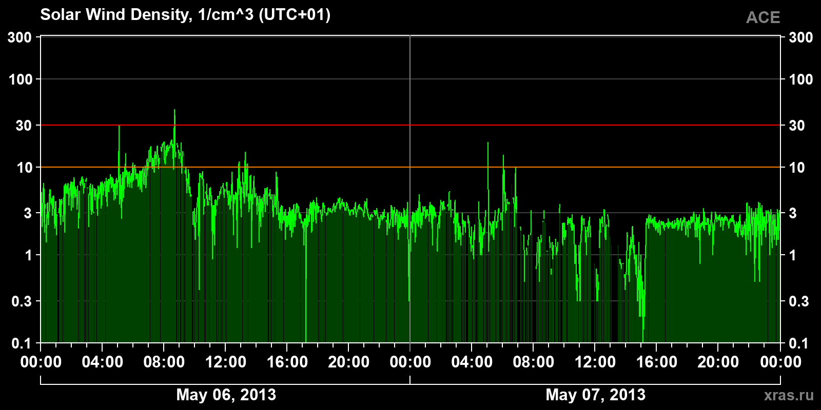 Solar wind density