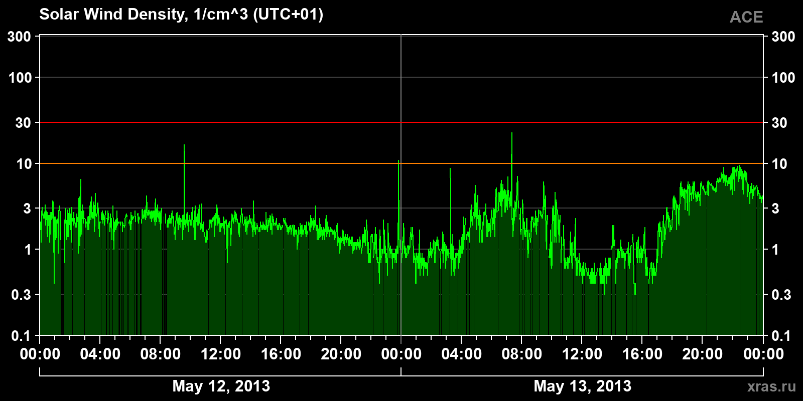 Solar wind density
