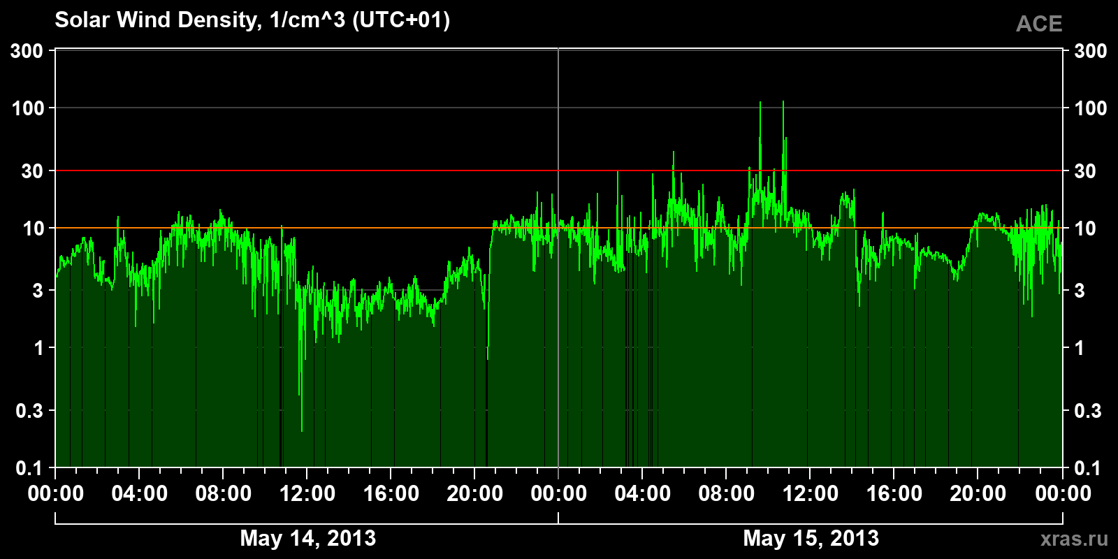 Solar wind density