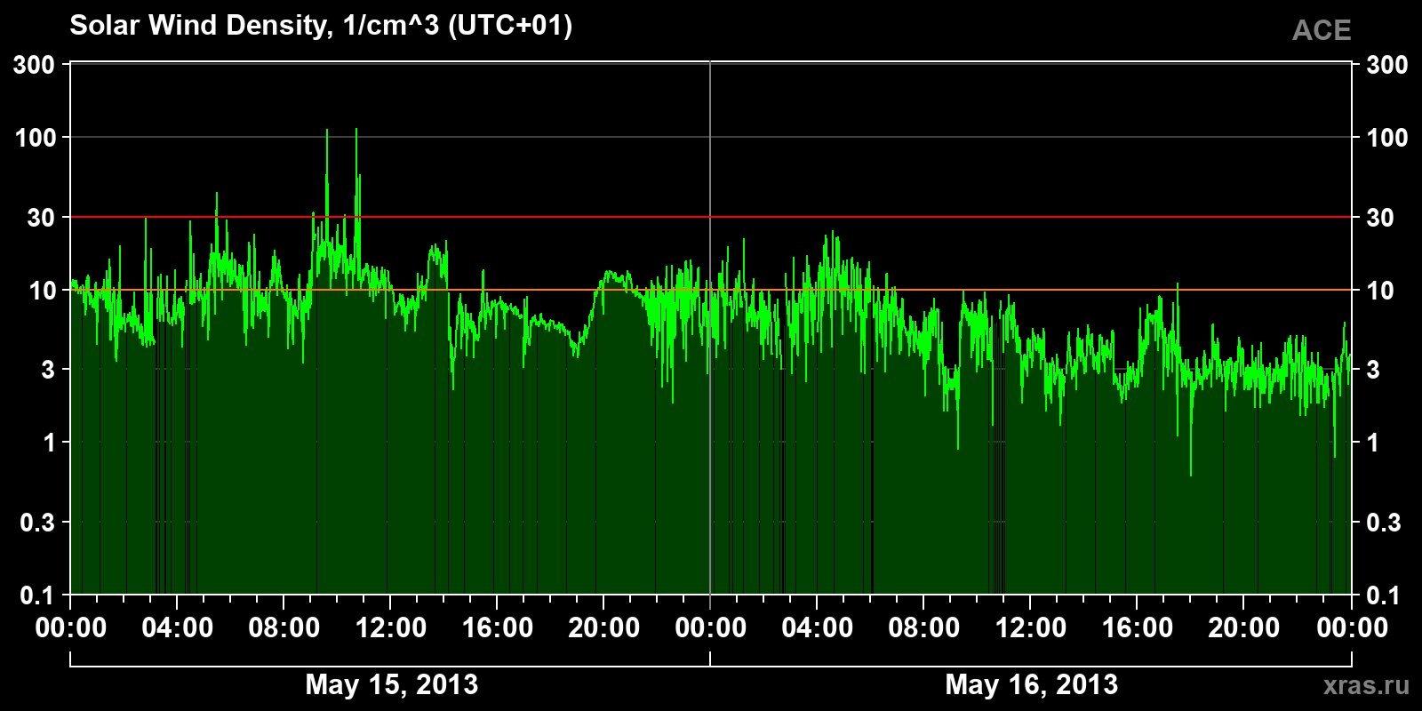 Solar wind density