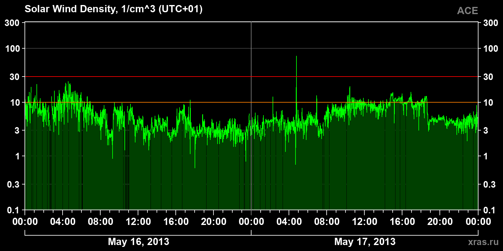 Solar wind density