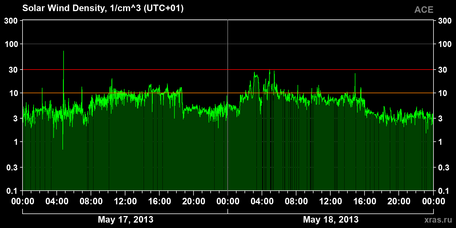 Solar wind density