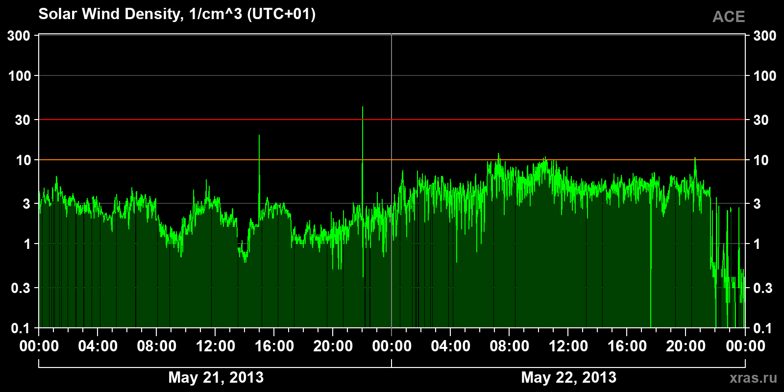 Solar wind density