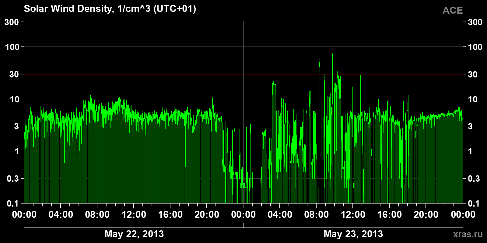 Solar wind density