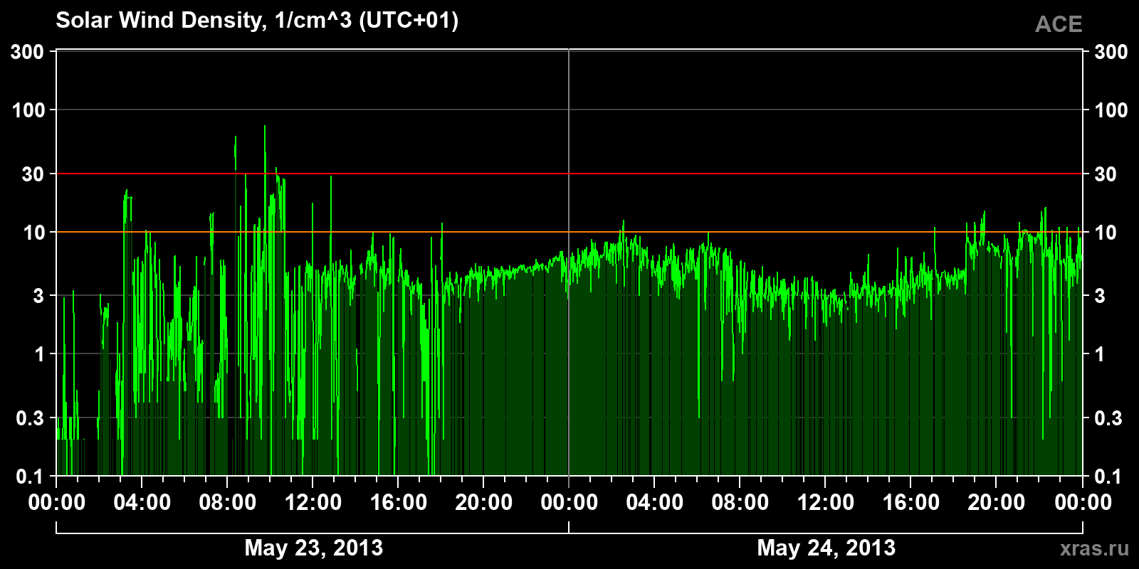 Solar wind density