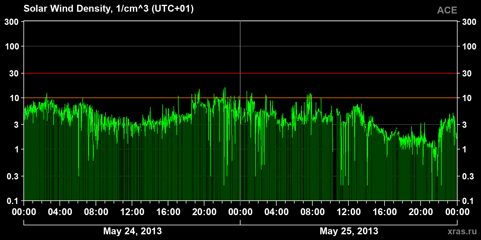 Solar wind density