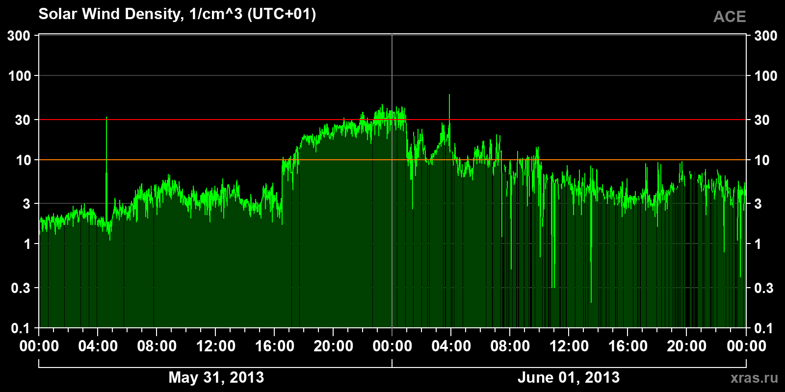 Solar wind density
