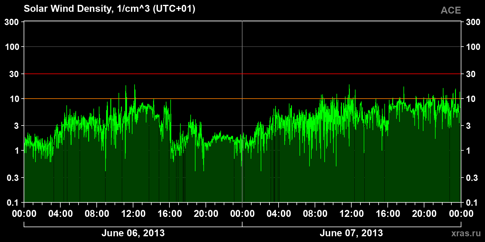 Solar wind density