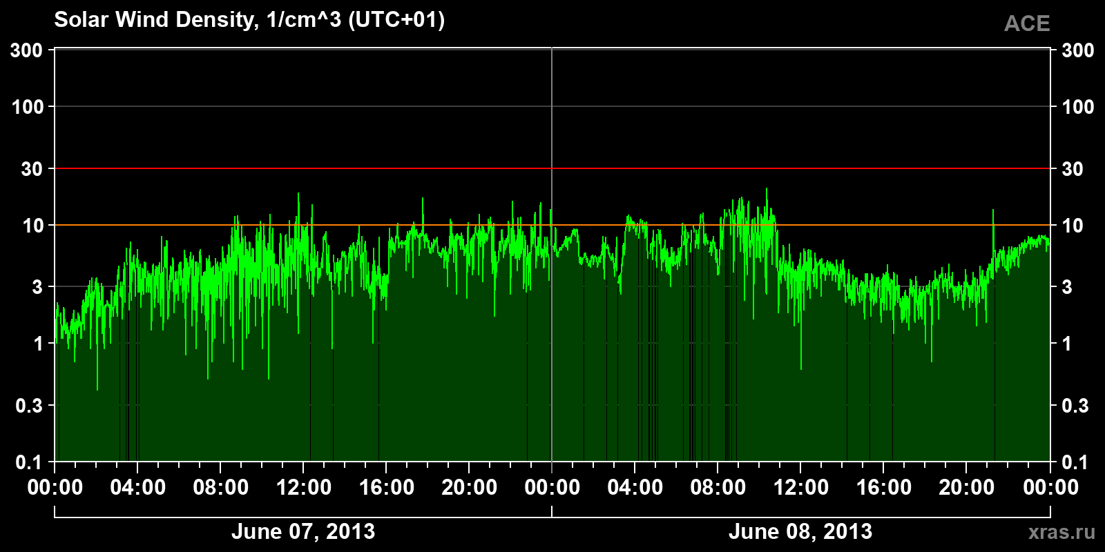 Solar wind density