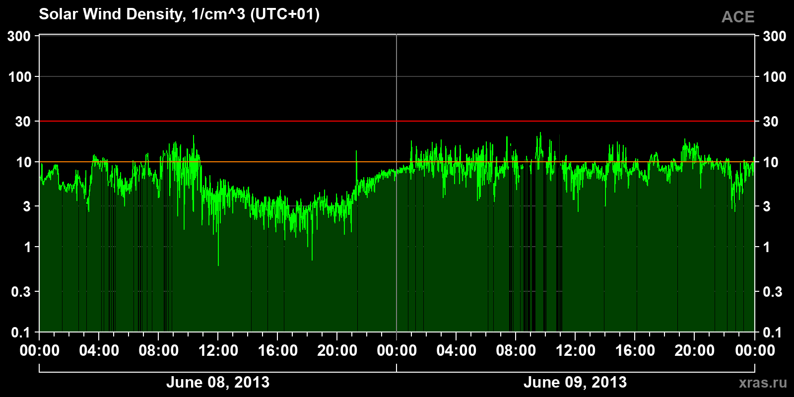 Solar wind density