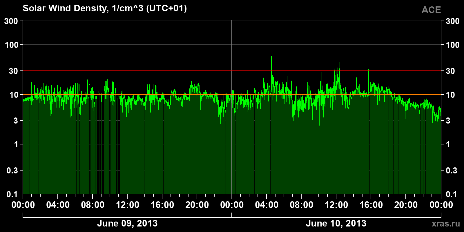 Solar wind density