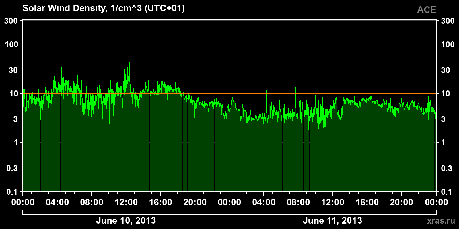Solar wind density
