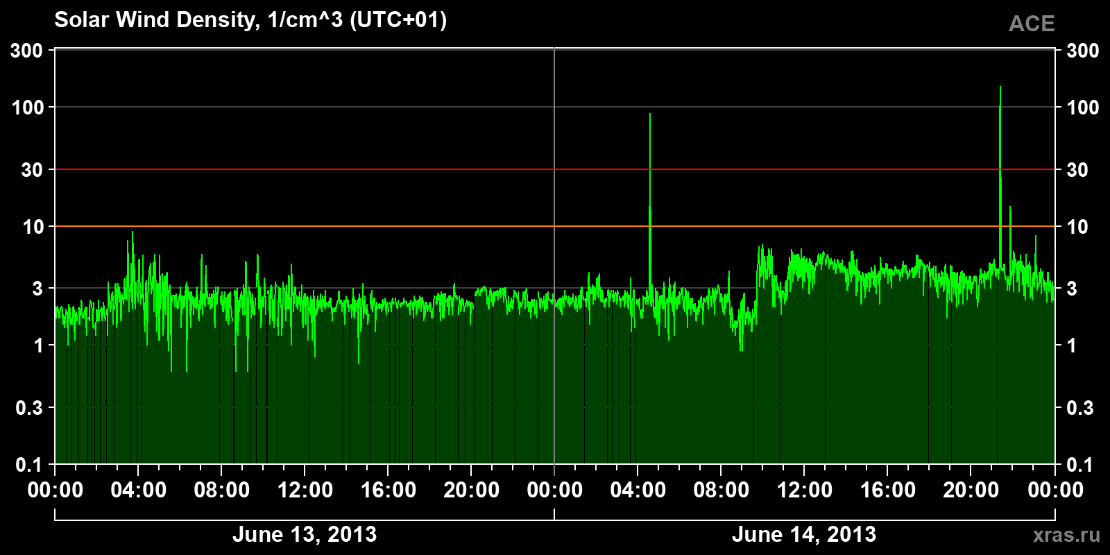 Solar wind density