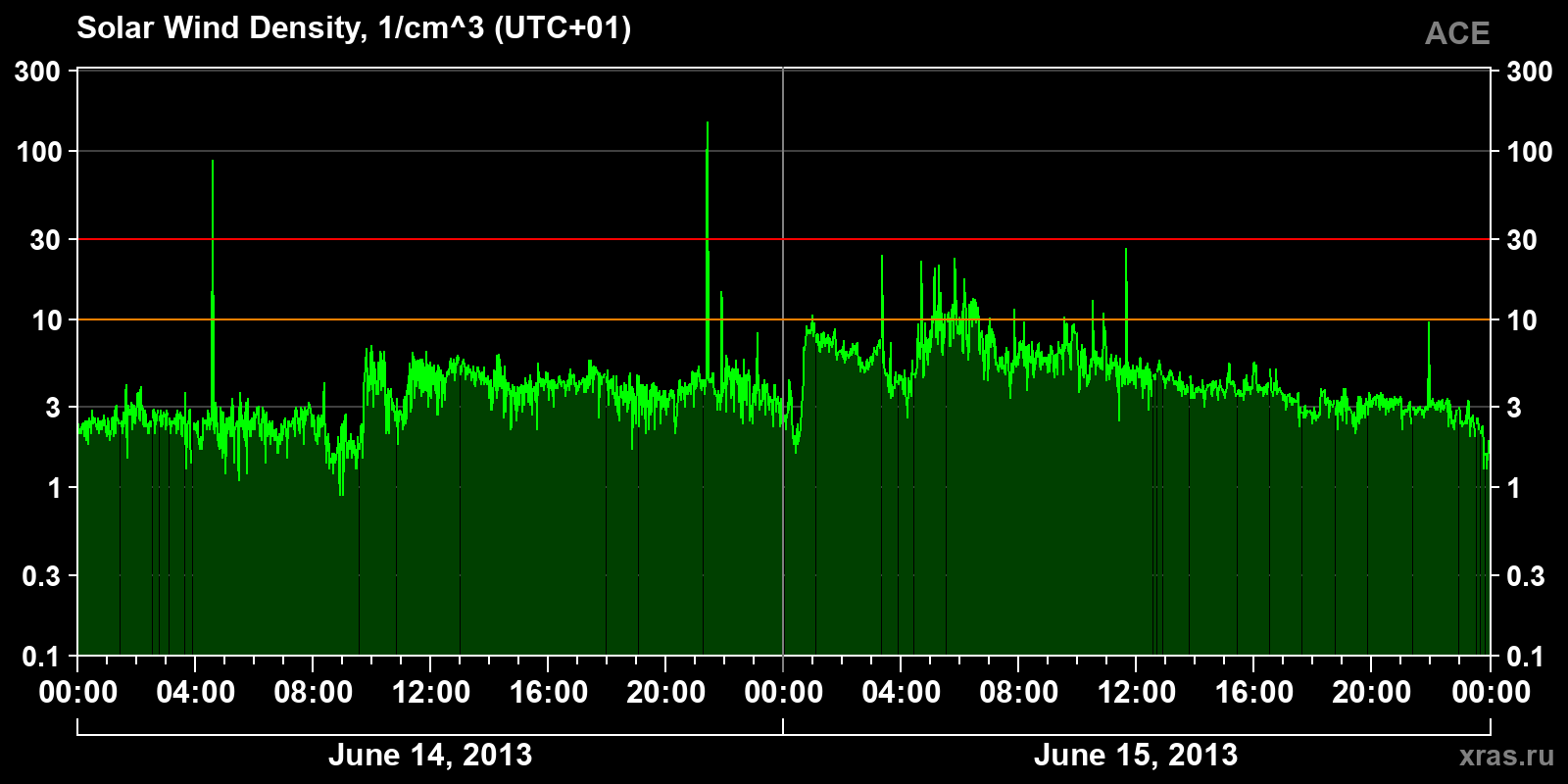 Solar wind density