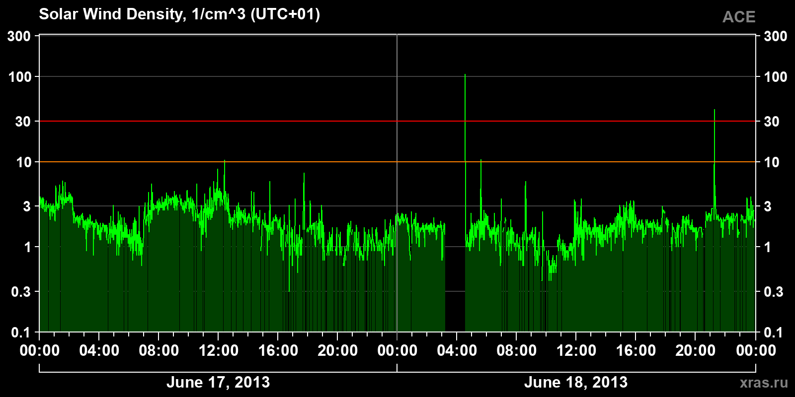 Solar wind density