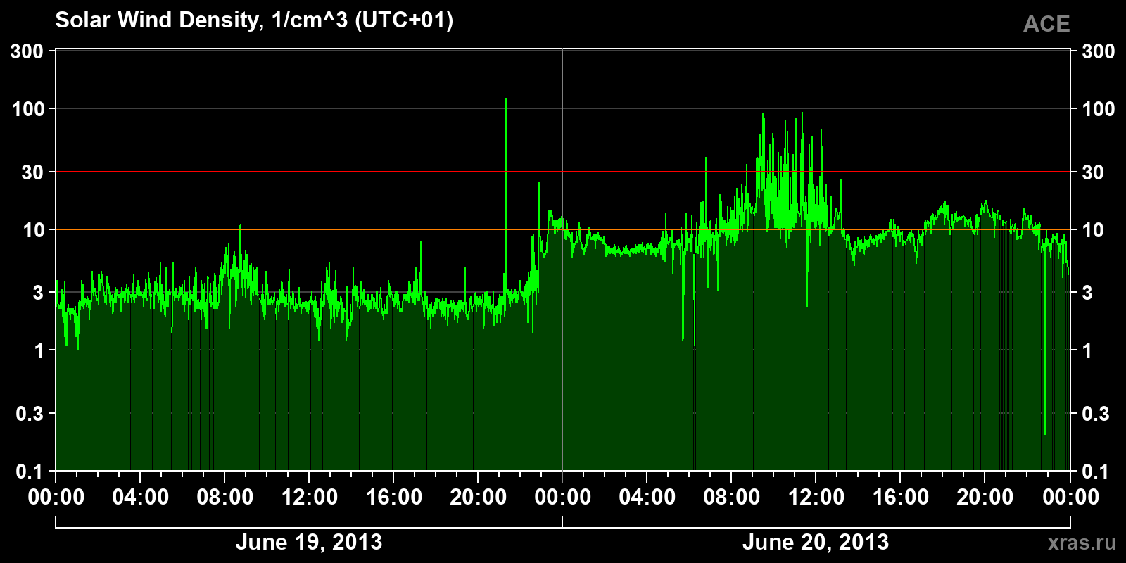 Solar wind density
