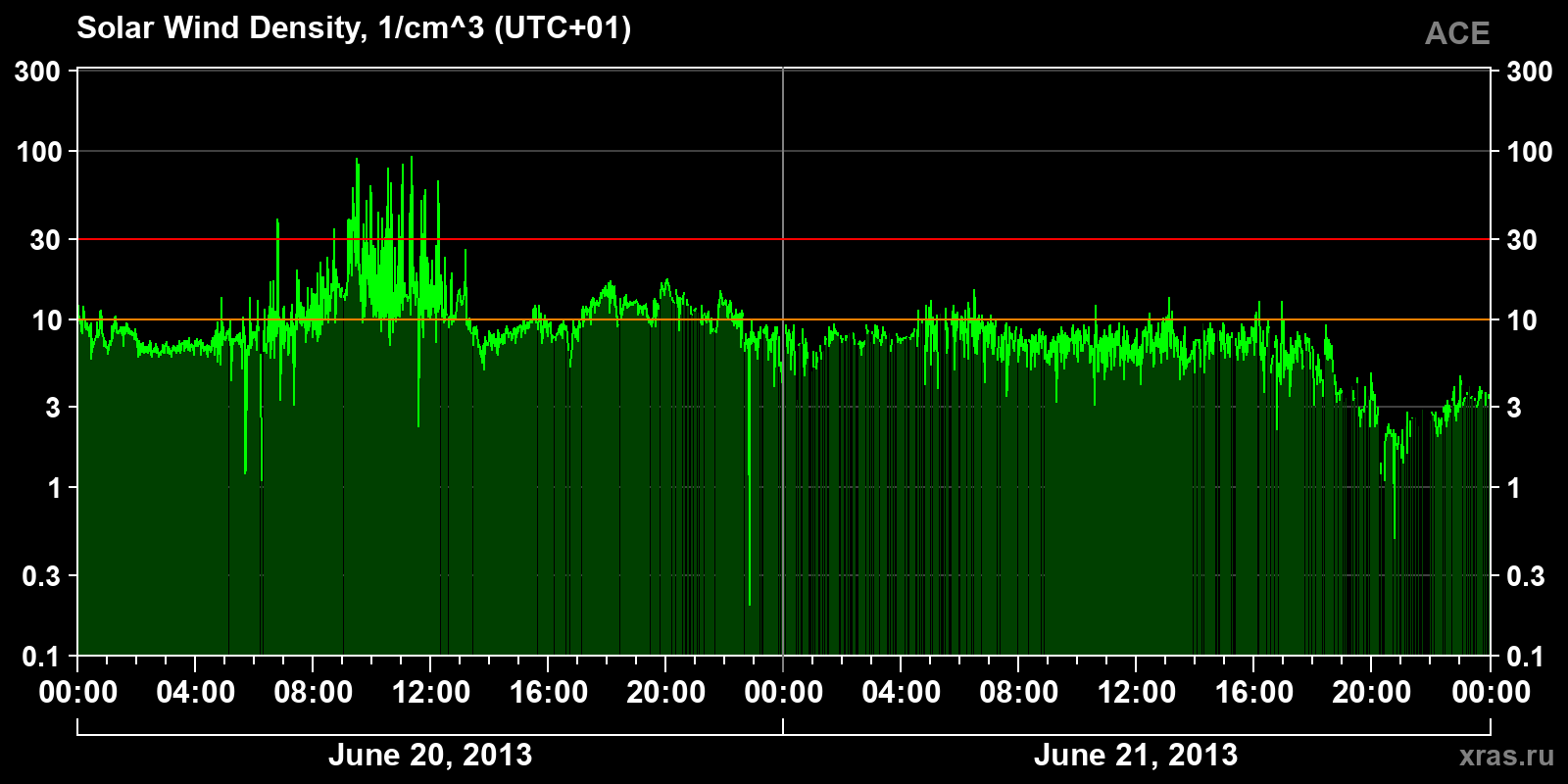 Solar wind density