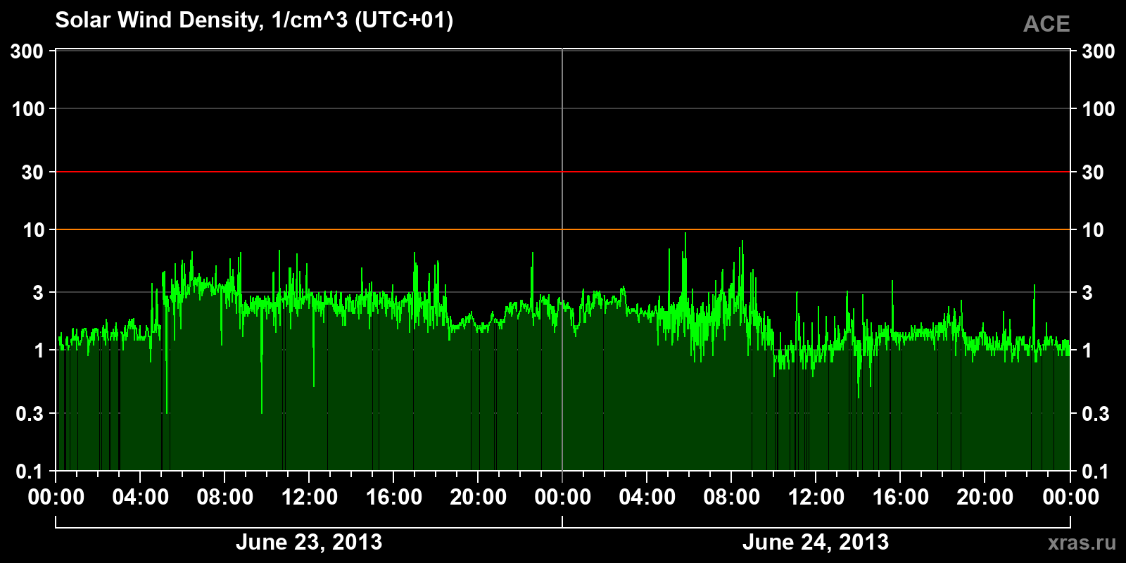 Solar wind density