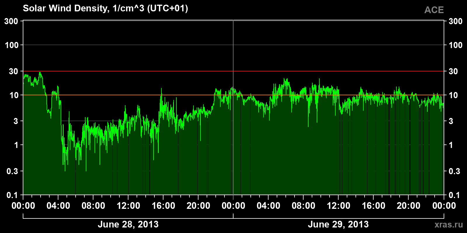 Solar wind density